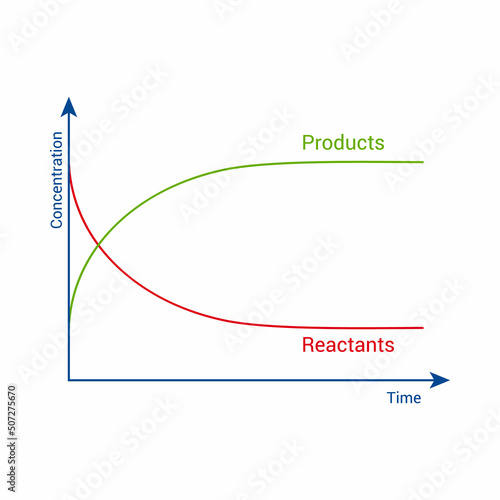 concentration of reactant and product vs time. rate of reaction graph
