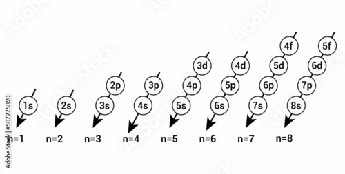 the arrangement of electrons in the orbitals of an atom. Electron configuration order. Aufbau principle. Madelung rule vector illustration isolated on white background