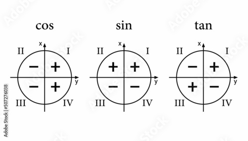 trigonometric functions signs in quadrants. sine cosine and tangent
