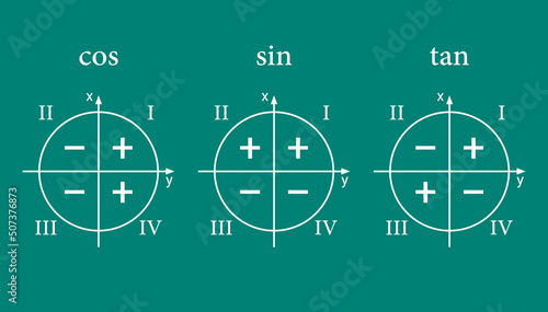 trigonometric functions signs in quadrants. sine cosine and tangent photo