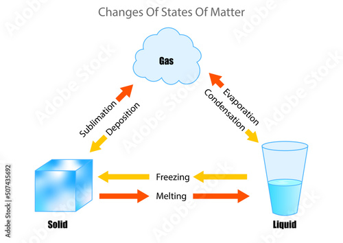 The changes of the three states of matter