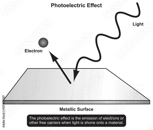 Photoelectric effect infographic diagram light shone material metallic surface electron emission physics dynamic mechanics science education matter properties vector wave illustration electrochemistry