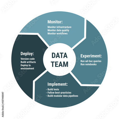 Data team lifecycle infographics. 4 arrows circle diagram with monitor, experiment, implement and deploy. Blue navy color on white background, flat thick design. photo