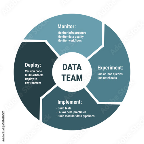 Data team lifecycle infographics. 4 arrows circle diagram with monitor, experiment, implement and deploy. Blue navy color on white background, flat thick design.