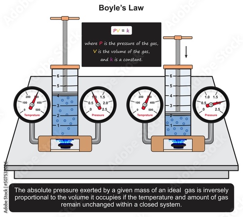Boyle law infographic diagram absolute pressure ideal gas volume amount mass constant temperature physics dynamics mechanics education vector chart illustration scheme closed system photo