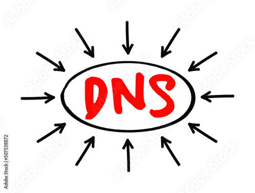 DNS Domain Name System - hierarchical naming system built on a distributed database for computers, services, or any resource connected to the Internet, acronym text with arrows