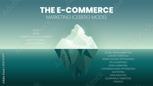A vector infographic of an E-commerce iceberg model concept has sales, leads, growth fans and followers, direct referrals, and online reviews. The underwater has content and social media marketing 