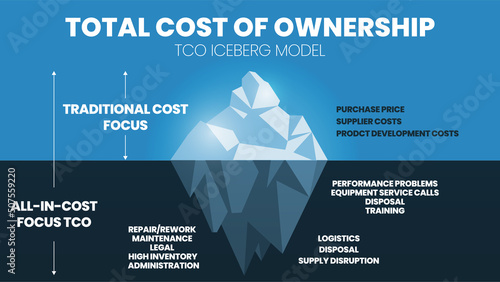 The total cost of ownership (TCO) is an iceberg model concept for cost price and profit analysis. The purchase price of 15 percent above water or surface. The hidden cost of 85 percent is underwater