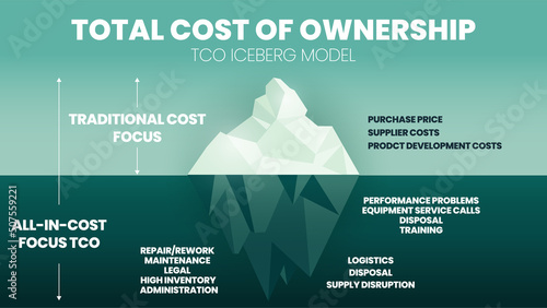 The total cost of ownership (TCO) is an iceberg model concept for cost price and profit analysis. The purchase price of 15 percent above water or surface. The hidden cost of 85 percent is underwater photo