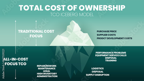 The total cost of ownership (TCO) is an iceberg model concept for cost price and profit analysis. The purchase price of 15 percent above water or surface. The hidden cost of 85 percent is underwater