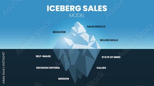 A vector of the iceberg sale model infographic has a behavior, sale result, and selling skills on the surface. The hidden underwater has self-image, state of mind, mission, criteria, and value. 