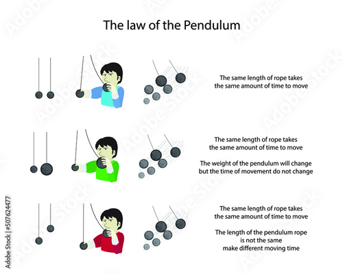 illustration of physics, Pendulum movement experiment, The time required for the pendulum to move from its most extreme right position back to that
