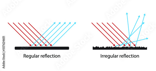 illustration of physics, regular reflection and irregular reflection, Reflection of light, Scattering of light