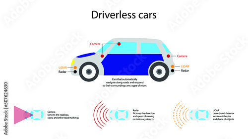 illustration of technology and transport, Driverless cars, Self driving cars combine a variety of sensors to perceive their surroundings, automotive industry 