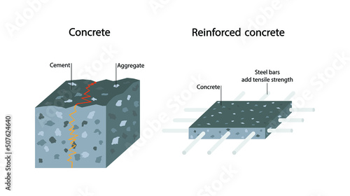 illustration of physics and engineering, Strength of normal concrete and reinforced concrete, flexibility of concrete