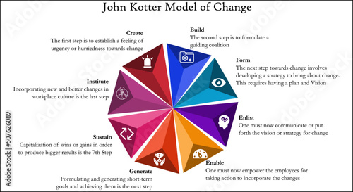 Kotter Model of Change with Icons and description placeholder in an Infographic template