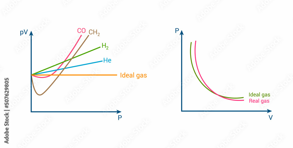 deviation of real gases from ideal gas behaviour vector illustration on ...