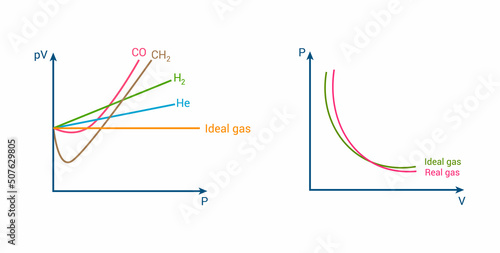 deviation of real gases from ideal gas behaviour vector illustration on white background