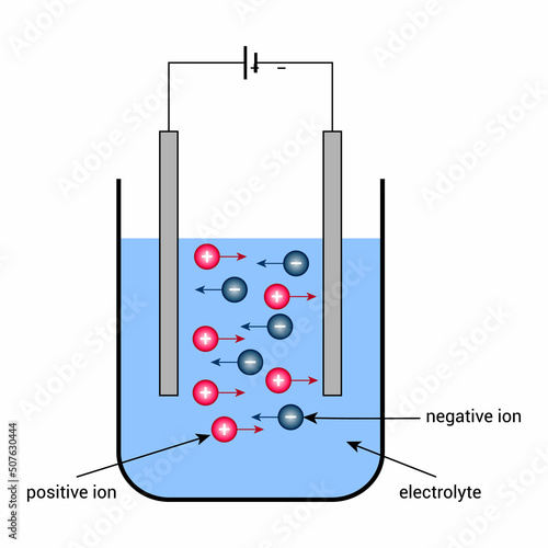 electrolysis diagram positive and negative charges moving