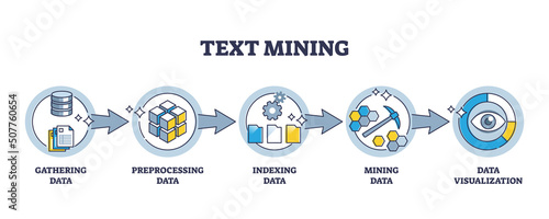 Text mining as online written data gathering process steps outline diagram. Labeled educational scheme with information gathering, preprocessing, file indexing and visualization vector illustration.