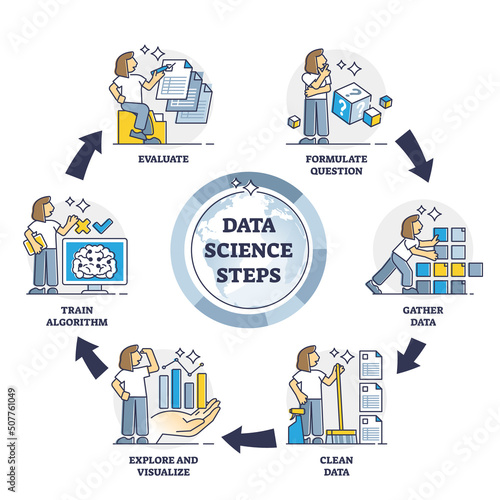 Data science steps as scientific method for big data analyze outline diagram. Labeled educational scheme with process explanation and information gathering to train AI algorithm vector illustration.