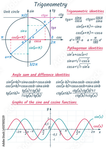 Trigonometric identities. Set of trigonometric formulas with a unit circle. Graphs of the sine and cosine functions. Angle sum and difference identities. Vector educational poster.