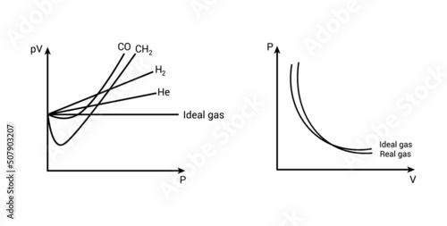 deviation of real gases from ideal gas behaviour vector illustration on white background