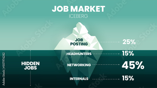 A vector and illustration in a job market iceberg model have 25 percent of posting on the tip, the underwater has headhunting,  networking, and internals for HR cost of the investment to consider 