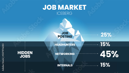 A vector and illustration in a job market iceberg model have 25 percent of posting on the tip, the underwater has headhunting,  networking, and internals for HR cost of the investment to consider 
