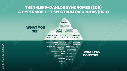 The iceberg model of Ehlers-Danlos Syndromes (EDS) and Hypermobility spectrum disorder (HDS) concept has the surface symptom can see happy and normal behavior for phycological analysis and diagnostic  photo