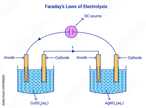 Faraday's Laws of Electrolysis