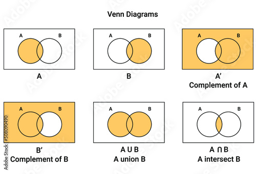 A Venn diagram is a widely used diagram style that shows the logical relation between sets