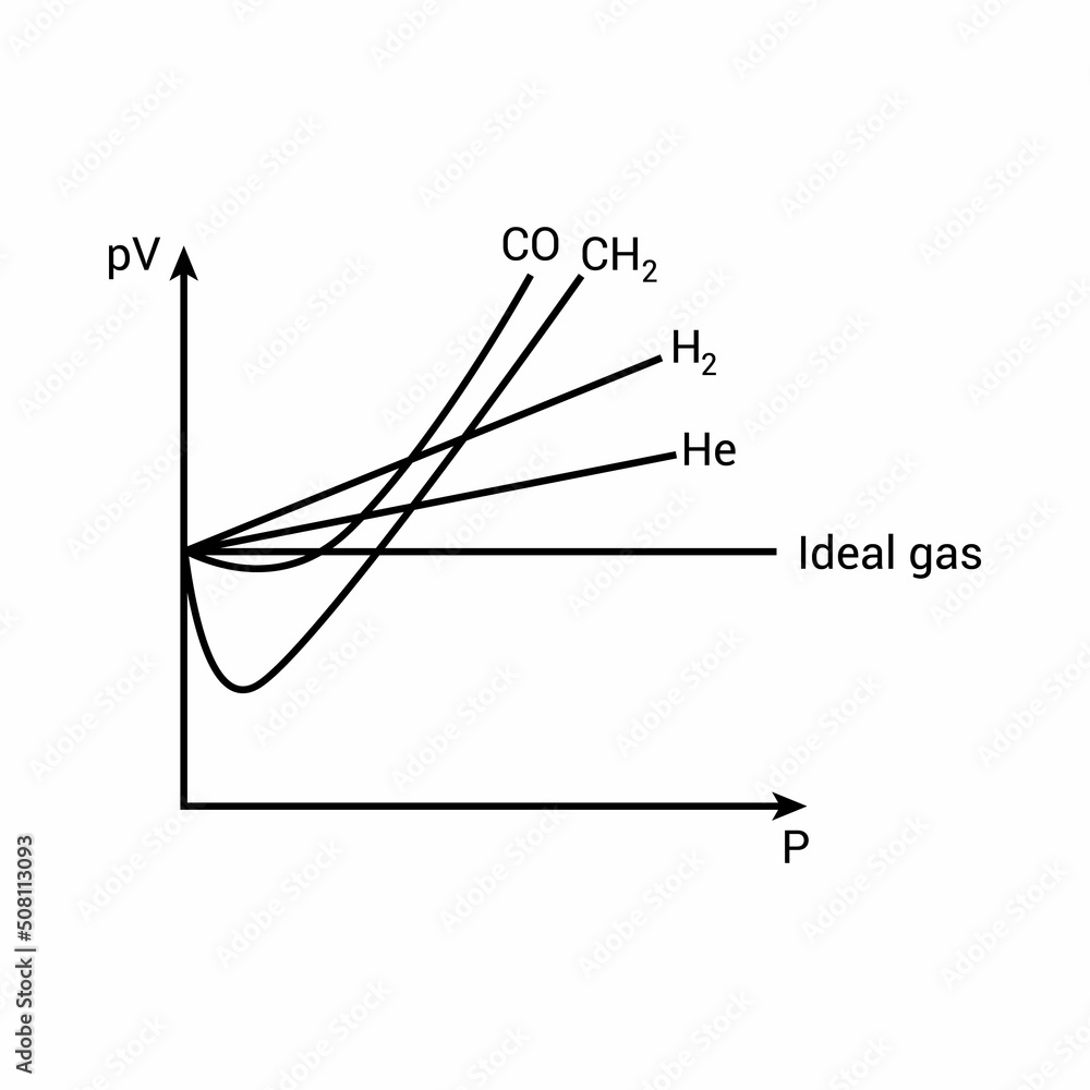 deviation of real gases from ideal gas behaviour vector illustration on white background deviation of real gases from ideal gas behaviour vector illustration on white background