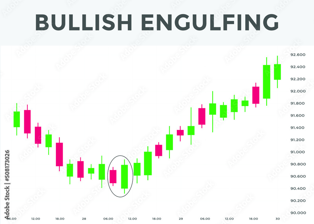 Japanese candlesticks pattern Bullish engulfing. Candlestick chart pattern for forex, stock, cryptocurrency etc. Trading signal Candlestick patterns. stock market analysis,forex analysis chart pattern Japanese candlesticks pattern Bullish engulfing. Candlestick chart pattern for forex, stock, cryptocurrency etc. Trading signal Candlestick patterns. stock market analysis,forex analysis chart pattern