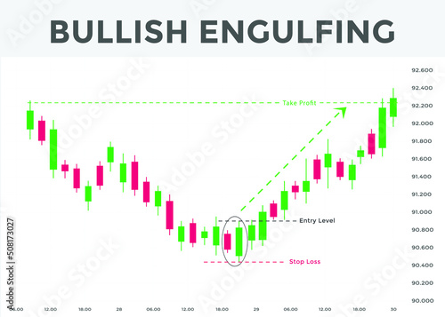Japanese candlesticks pattern Bullish engulfing. Candlestick chart pattern for forex, stock, cryptocurrency etc. Trading signal Candlestick patterns. stock market analysis,forex analysis chart pattern