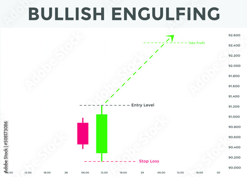 Japanese candlesticks pattern Bullish engulfing. Candlestick chart pattern for forex, stock, cryptocurrency etc. Trading signal Candlestick patterns. stock market analysis,forex analysis chart pattern