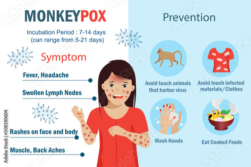 Monkeypox virus symptoms and prevention infographic. New orthopox virus outbreak  worldwide spreading. For people awareness in human diseases infection. Medical and health care concept. photo
