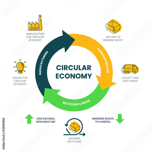 The vector infographic diagram of the circular economy concept has 3 dimensions. For example, manufacturing has to design and manufacture. The consumption used is minimized, collected, and sorted. 