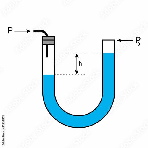 U-tube manometer. measures the pressure of gas inside a container