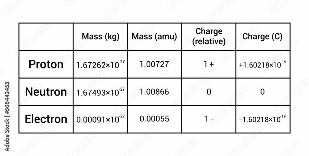 properties of subatomic particles table properties of subatomic particles table