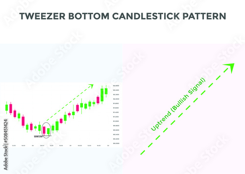 Tweezer bottom candlestick chart pattern. best Candlestick chart pattern for forex, stock, cryptocurrency etc. Online trading and stock market analysis.