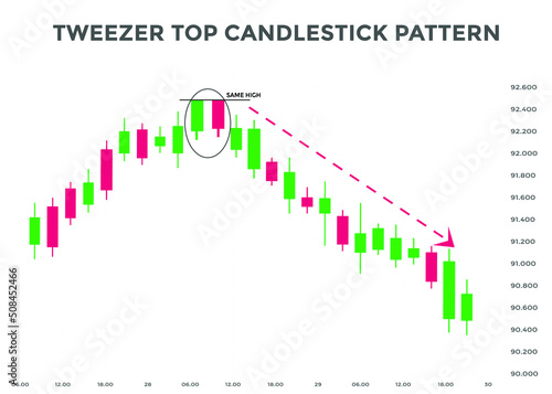 Tweezer top candlestick chart pattern. Japanese candlesticks pattern. Bearish candlestick pattern Tweezer top. forex, stock, cryptocurrency chart pattern. Buy sell signal pattern

