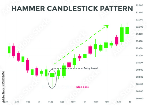 Hammer pattern candlestick chart pattern. Bullish Candlestick chart Pattern For Traders. Japanese candlesticks pattern. Powerful Candlestick chart pattern for forex, stock, cryptocurrency etc. 
