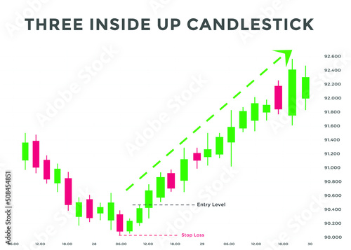 Three inside up candlestick chart patterns. Japanese Bullish candlestick pattern. forex, stock, cryptocurrency bullish chart pattern.
