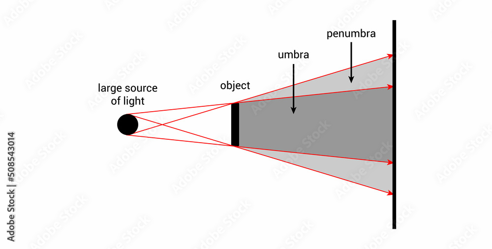 schematic diagram of shadow of object. Principle of shadows formation ...