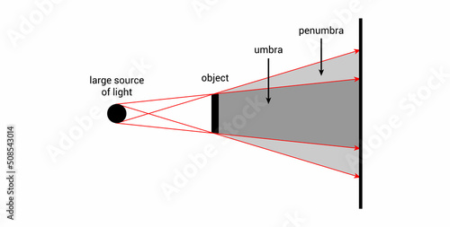schematic diagram of shadow of object. Principle of shadows formation vector illustration on white background