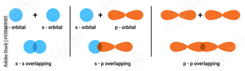 Sigma Bond: s-s overlapping, s-p overlapping and p-p overlapping