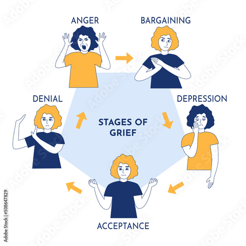Stages of grief psychological concept, denial, anger, bargaining, depression and acceptance. Woman expressing different emotions before accepting inevitable. Disappointed sad girl