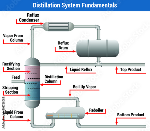 Vector Illustration for Extractive Distillation System Fundamentals