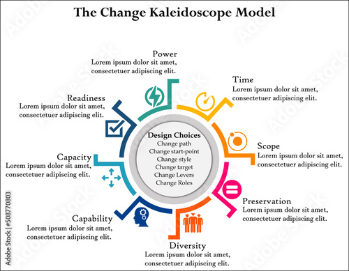 The Change Kaleidoscope Model with Icons and description placeholder in an Infographic template